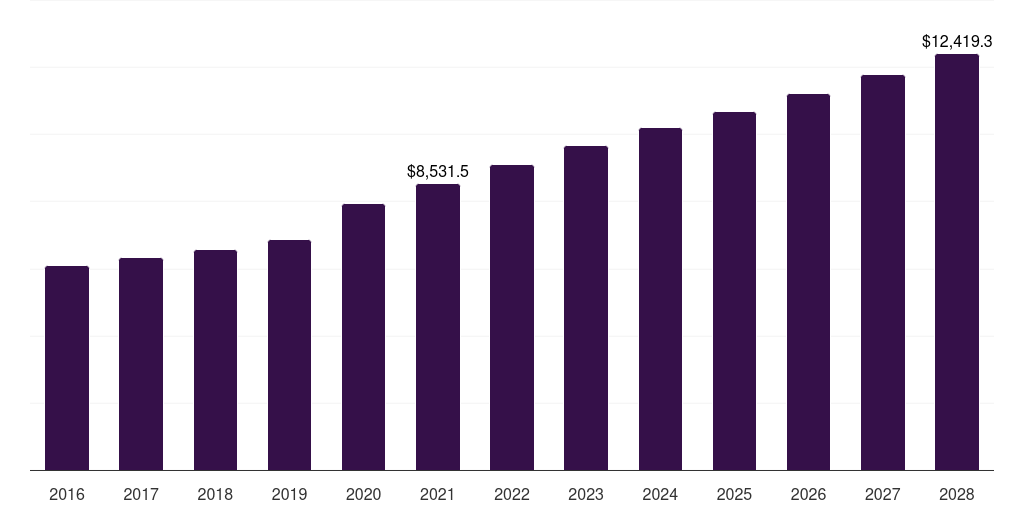 U.S. immunoassay analyzers market, 2018-2030 (US$M)