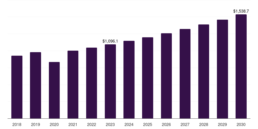 U.S. infertility drugs market, 2018-2030 (US$M)
