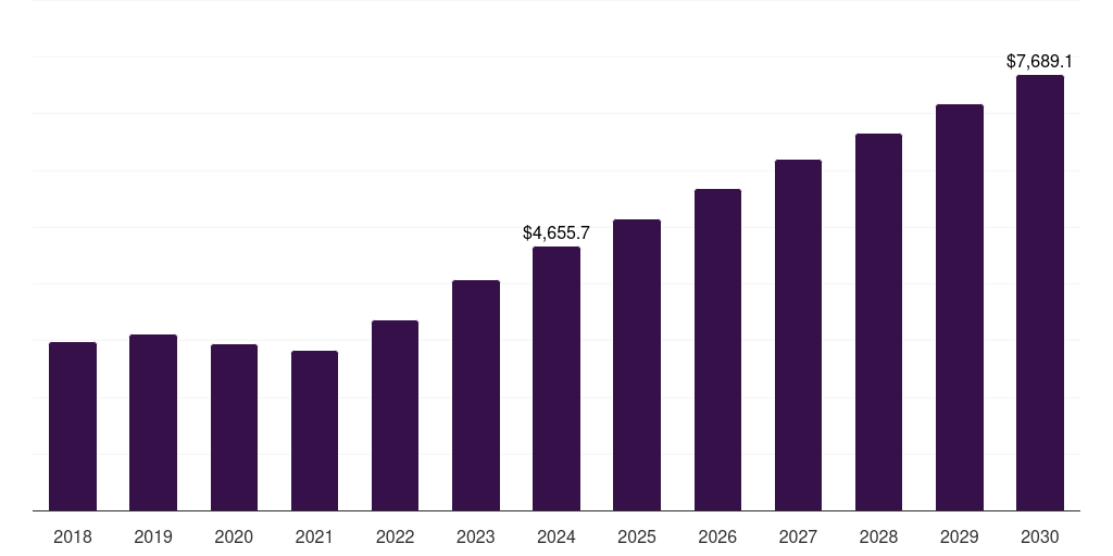 U.S. laboratory consumables market, 2018-2030 (US$M)