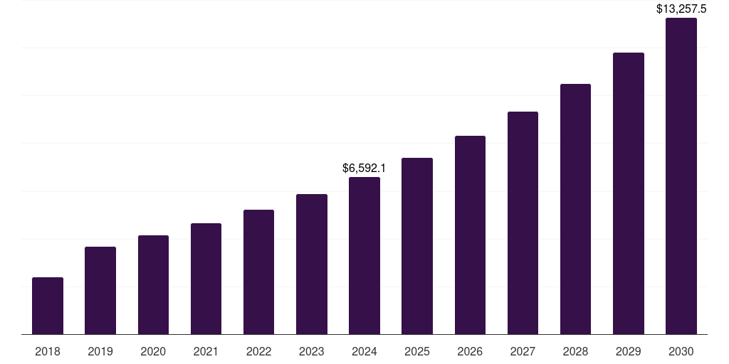 U.S. low rolling resistance tire market, 2018-2030 (US$M)