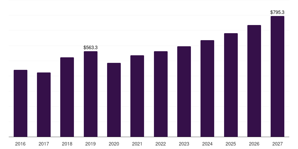 U.S. magnesium alloys market, 2016-2027 (US$M)