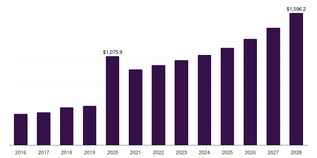 U.S. medical disinfectant wipes market, 2016-2028 (US$M)