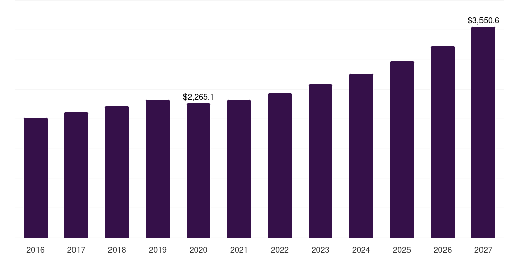 U.S. medical footwear market, 2016-2027 (US$M)