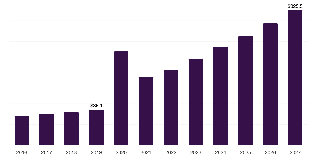 U.S. medical thermometer market, 2016-2027 (US$M)