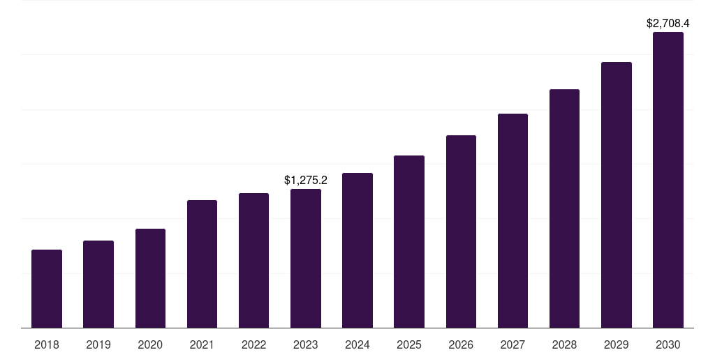 U.S. microbial identification market, 2018-2030 (US$M)