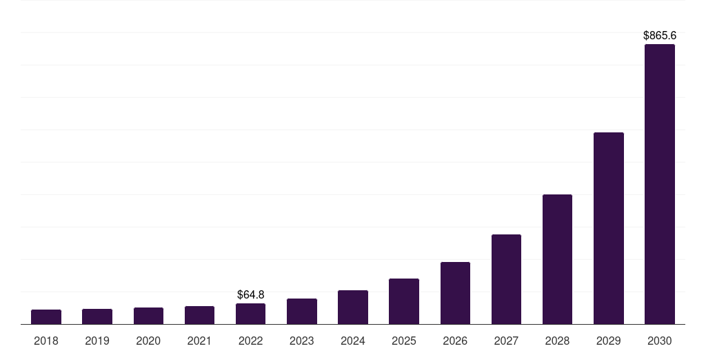U.S. microbiome therapeutics market, 2018-2030 (US$M)