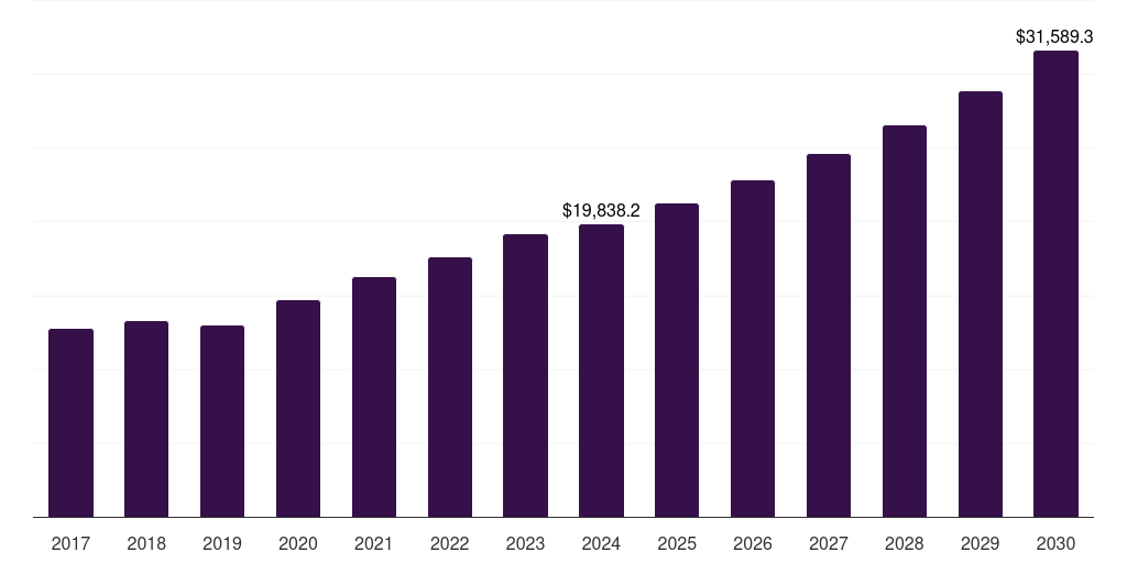 U.S. microprocessor market, 2017-2030 (US$M)