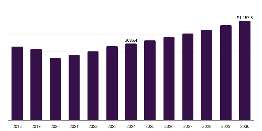 U.S. mineral oil market, 2018-2030 (US$M)