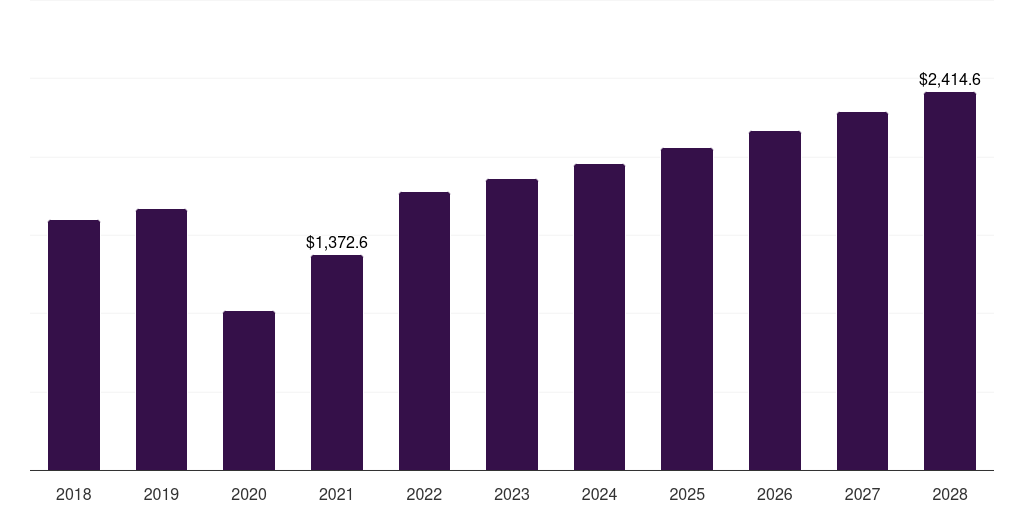 U.S. minimally invasive thoracic surgery market, 2018-2030 (US$M)