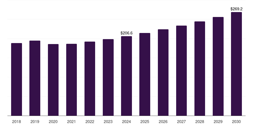 U.S. mobile substation market, 2018-2030 (US$M)