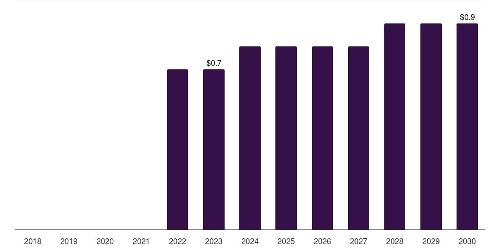 U.S. monkeypox testing market, 2018-2030 (US$M)