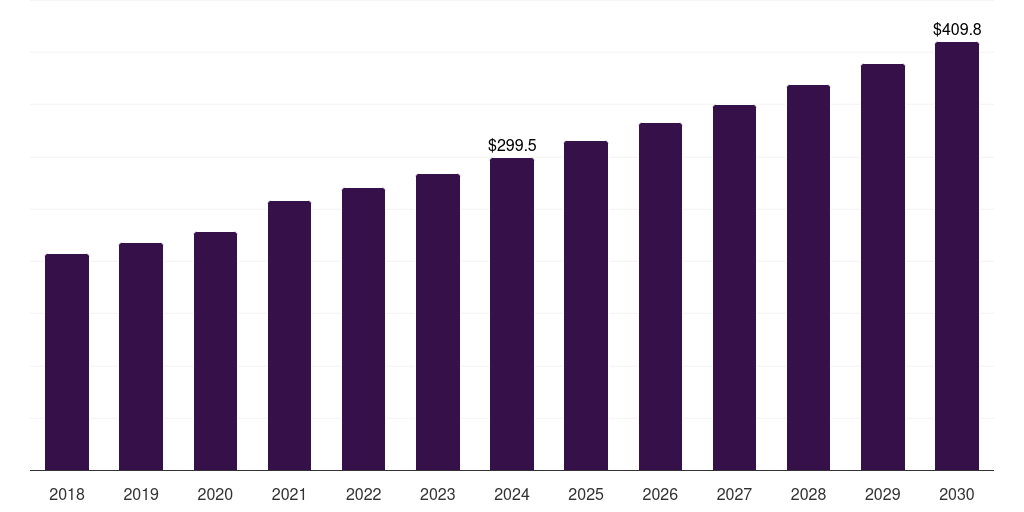 U.S. mortuary equipment market, 2018-2030 (US$M)