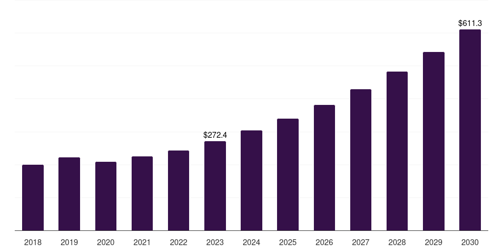 U.S. moscato wine market, 2018-2030 (US$M)