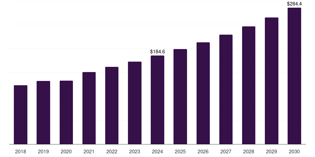 U.S. mri guided neurosurgical ablation market, 2018-2030 (US$M)