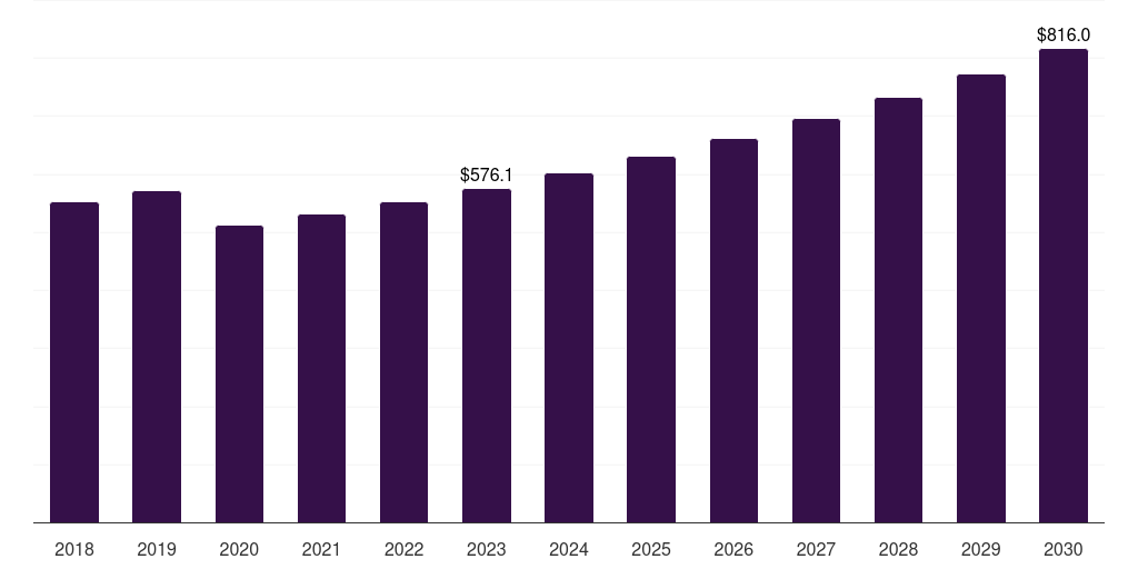 U.S. mushroom cosmetics market, 2018-2030 (US$M)