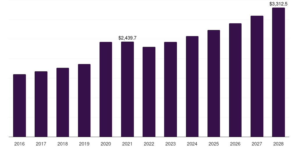 U.S. nasal cannula market, 2016-2028 (US$M)