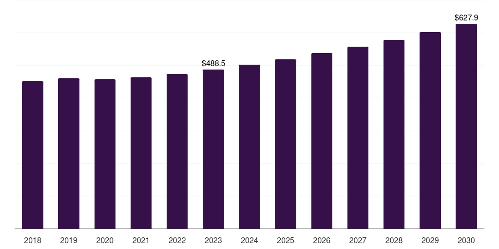 U.S. nasal splints market, 2018-2030 (US$M)