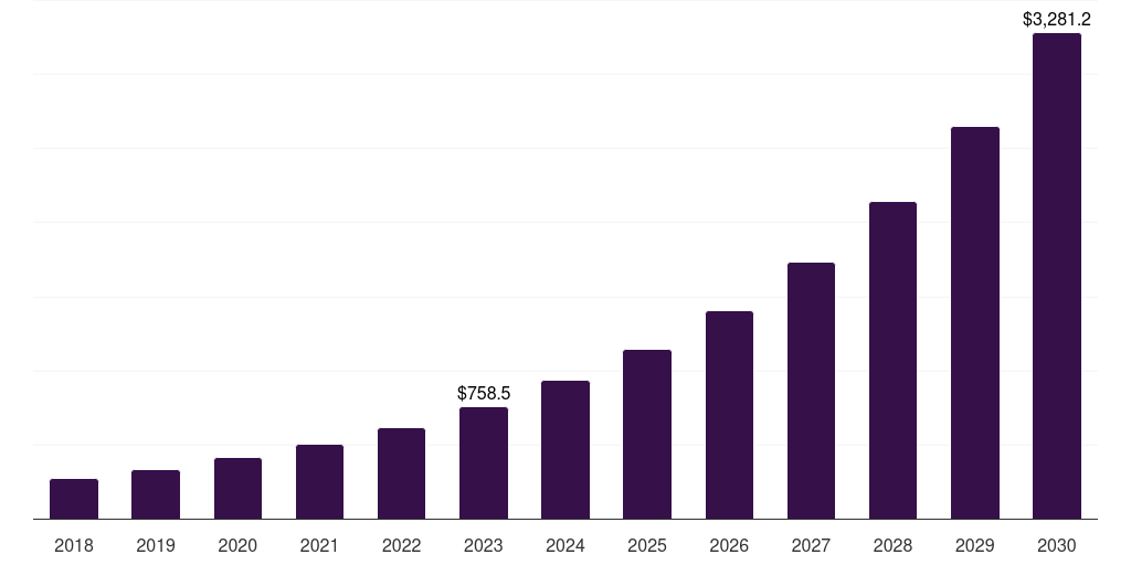 U.S. network access control market, 2018-2030 (US$M)