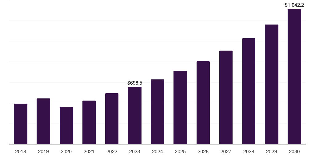 U.S. neurorehabilitation devices market, 2018-2030 (US$M)