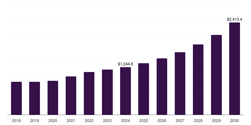 U.S. next-generation tissue biomarkers market, 2018-2030 (US$M)