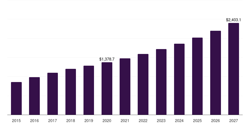 U.S. non-invasive prenatal diagnostics market, 2015-2027 (US$M)