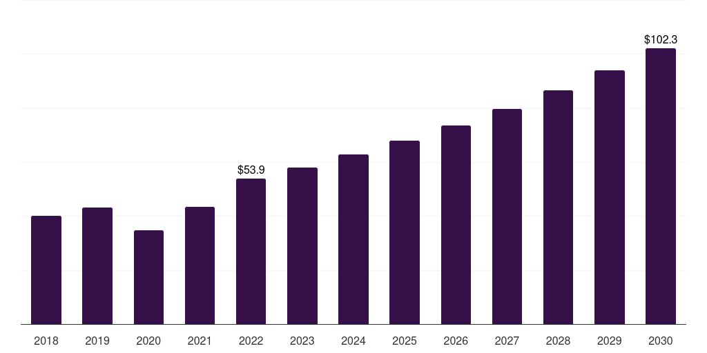 U.S. ocular adhesives and sealants market, 2018-2030 (US$M)