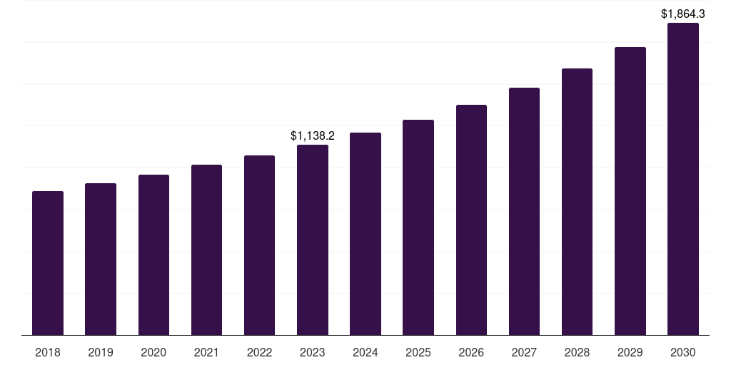 U.S. olive oil market, 2018-2030 (US$M)