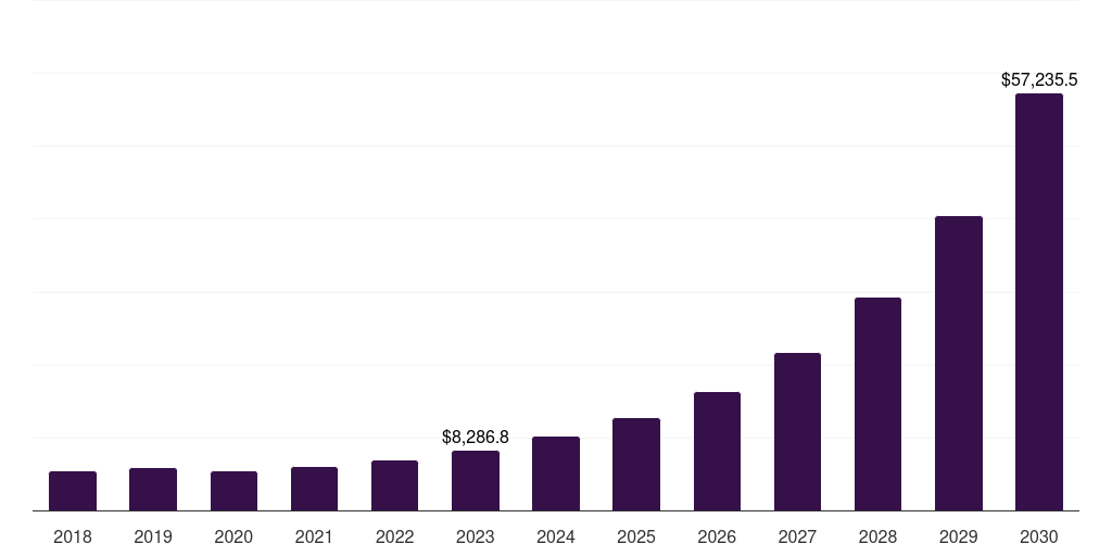 U.S. online laundry service market, 2018-2030 (US$M)