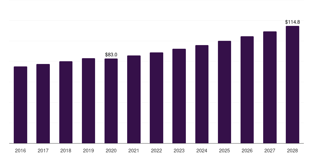 U.S. ophthalmic perimeters market, 2016-2028 (US$M)