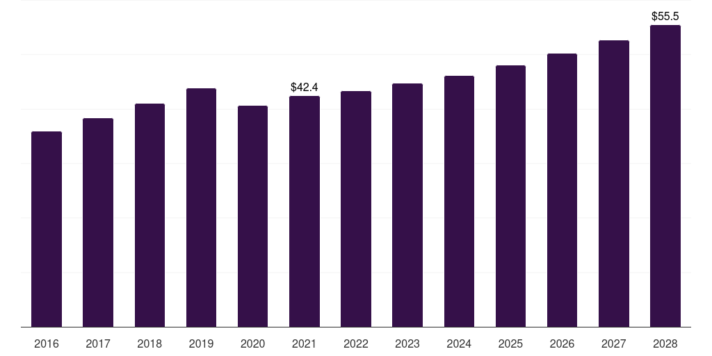 U.S. ophthalmic photocoagulator market, 2016-2028 (US$M)