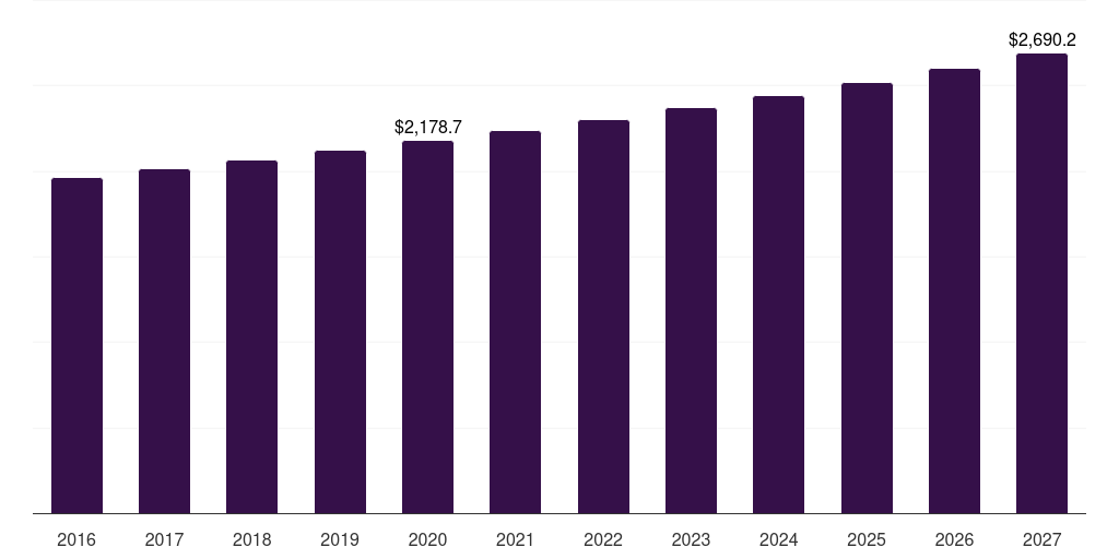 U.S. organ transplant immunosuppressant drugs market, 2018-2030 (US$M)