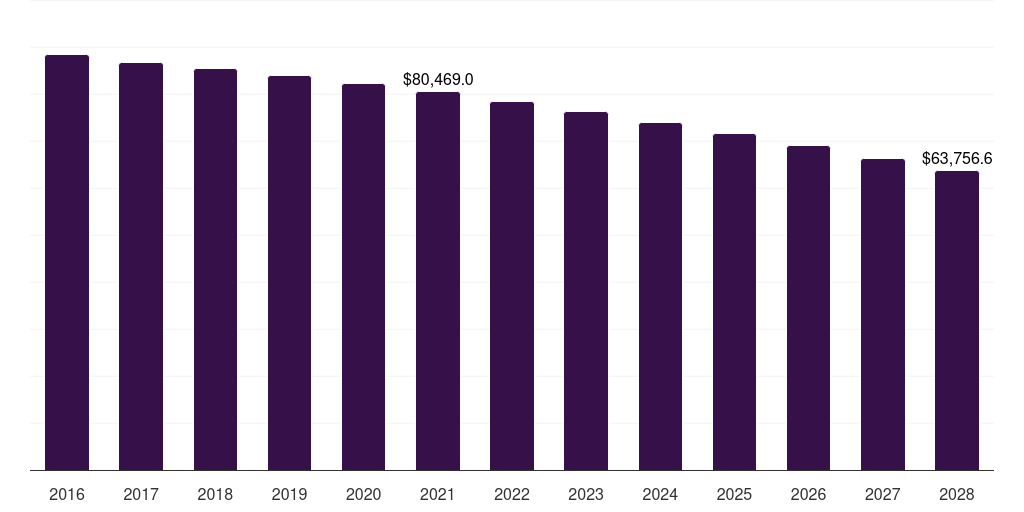 U.S. pay tv market, 2016-2028 (US$M)