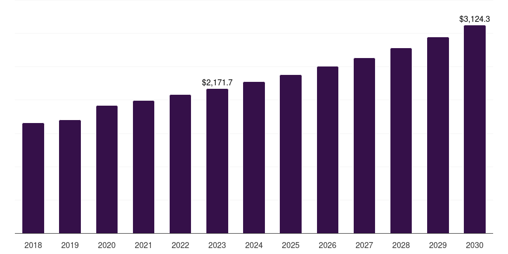 U.S. pet nutraceuticals market, 2018-2030 (US$M)