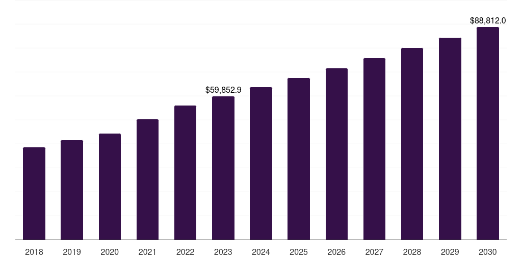 U.S. pharmaceutical contract manufacturing and research services market, 2018-2030 (US$M)