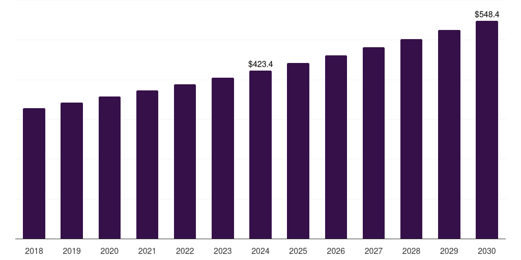 U.S. pharmaceutical lipid-based excipients market, 2018-2030 (US$M)
