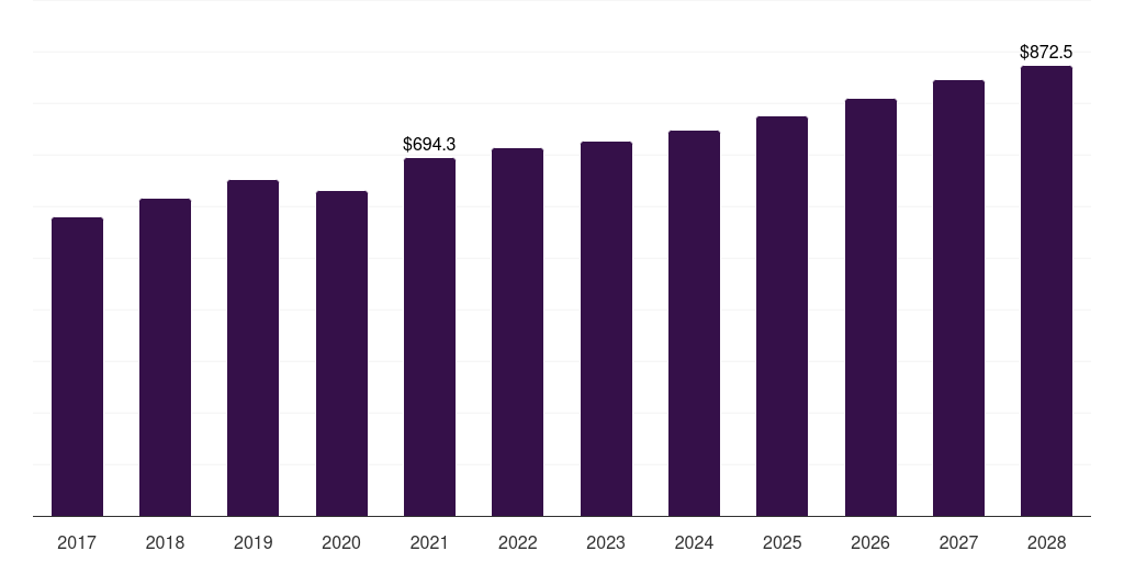 U.S. plastics in consumer electronics market, 2017-2028 (US$M)