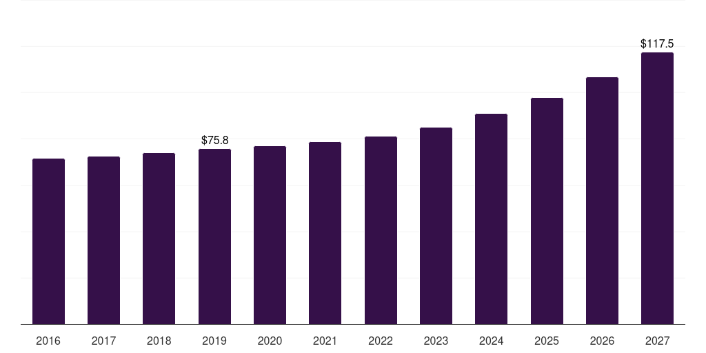 U.S. plush blankets market, 2016-2027 (US$M)