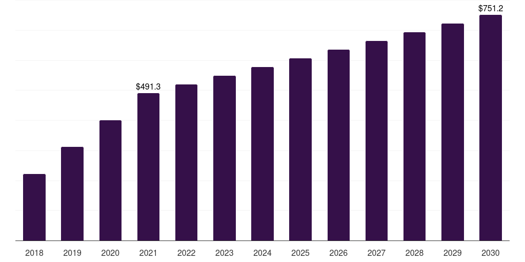 U.S. post-traumatic stress disorder treatment market, 2018-2030 (US$M)