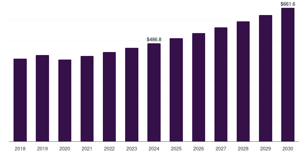 U.S. programmable ammunition market, 2018-2030 (US$M)