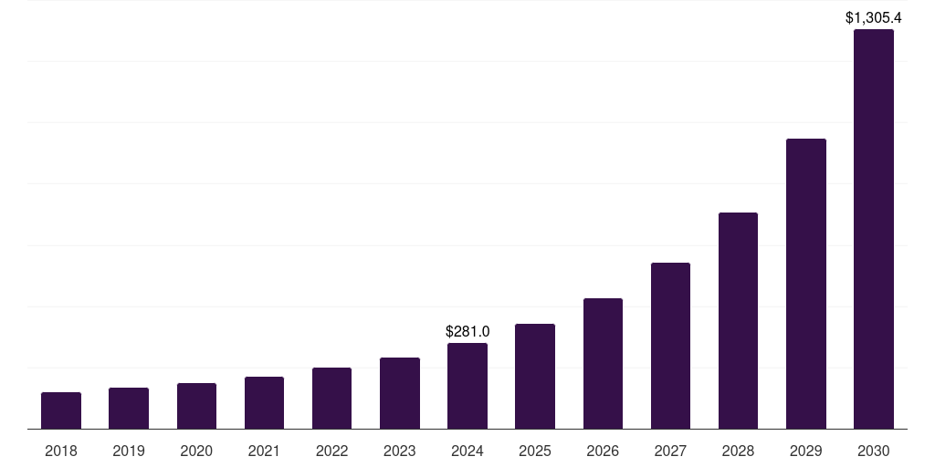 U.S. quantum communication market, 2018-2030 (US$M)