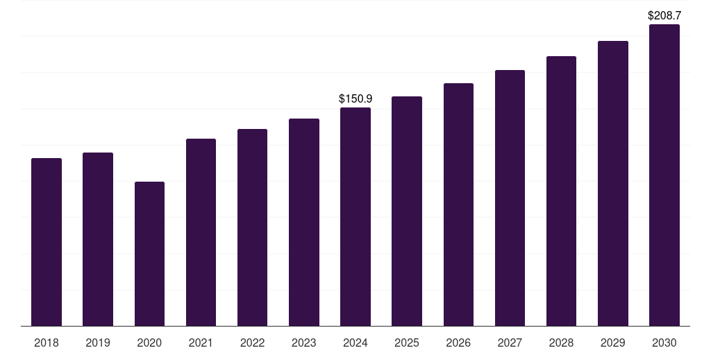 U.S. resectoscope devices market, 2018-2030 (US$M)
