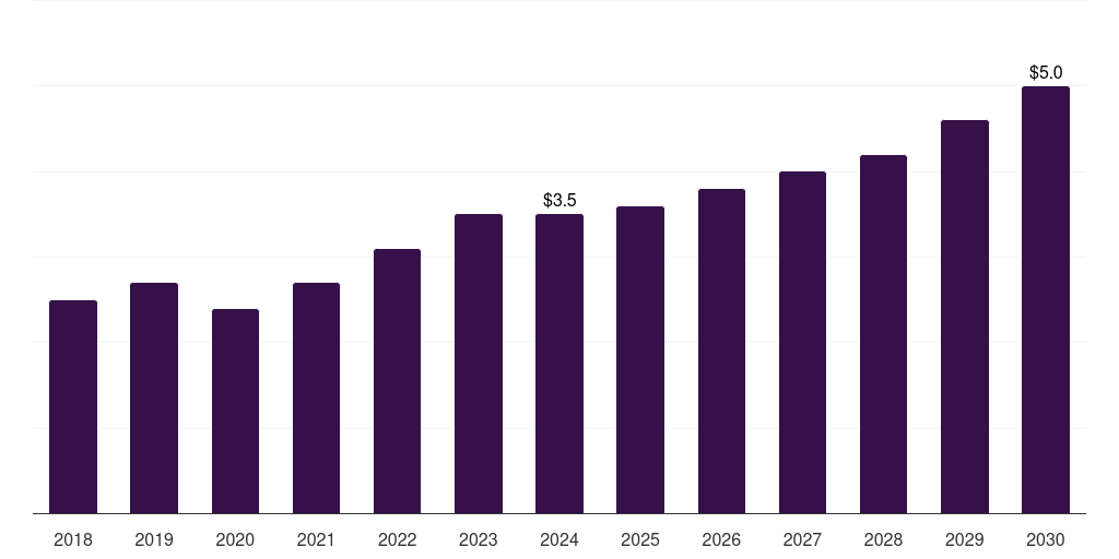 U.S. retail media platform market, 2018-2030 (US$M)