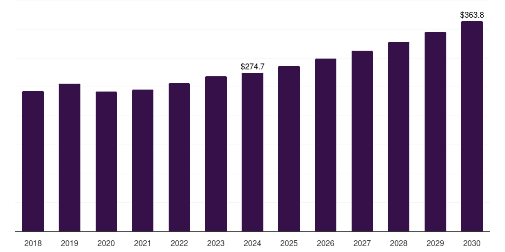 U.S. self-contained breathing apparatus cylinders market, 2018-2030 (US$M)