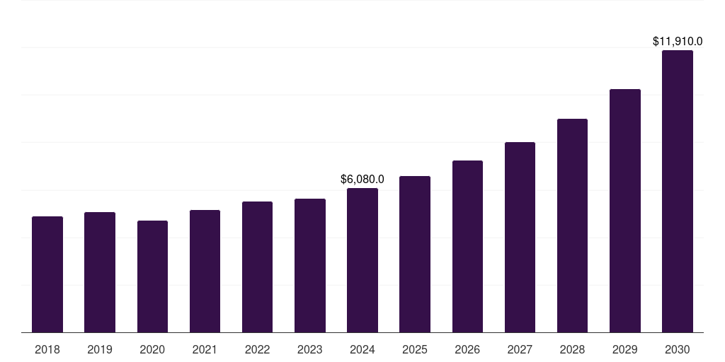 U.S. serverless computing market, 2018-2030 (US$M)
