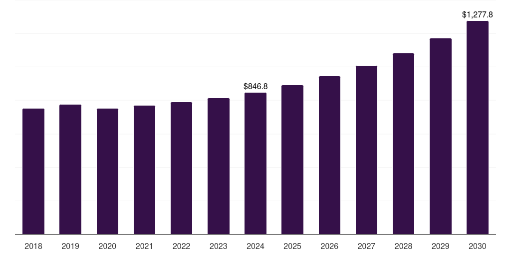 U.S. smart plastics for flexible & wearable electronics market, 2018-2030 (US$M)