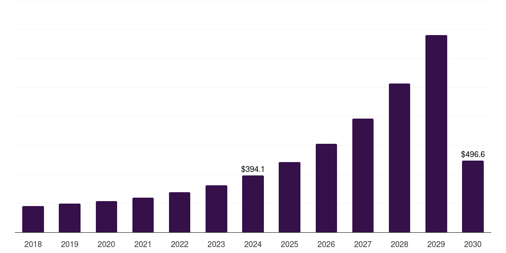 U.S. smart port market, 2018-2030 (US$M)