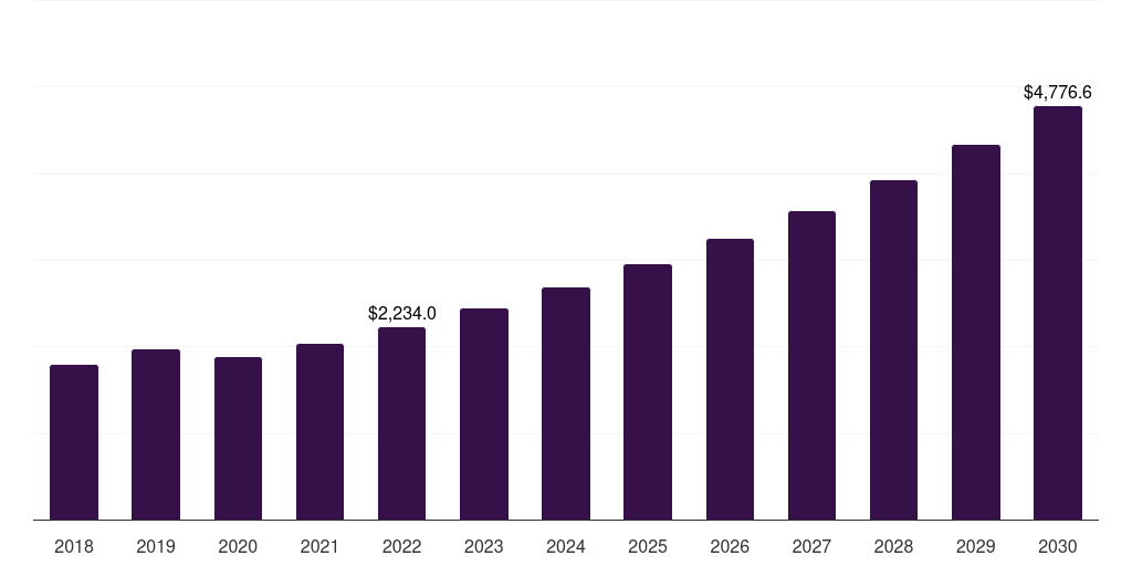 U.S. smart toilet market, 2018-2030 (US$M)