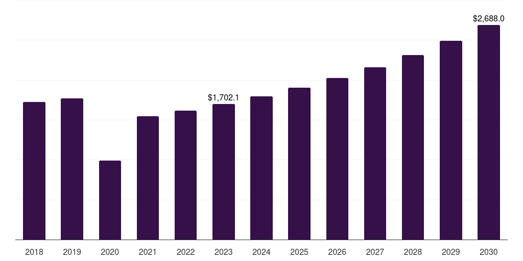 U.S. specialty medical chairs market, 2018-2030 (US$M)