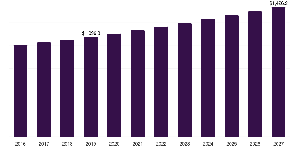 U.S. spiced rum market, 2016-2027 (US$M)