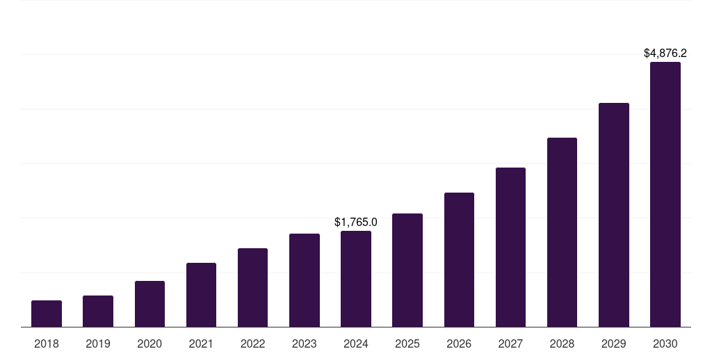 U.S. sterile bioprocess filtration market, 2018-2030 (US$M)